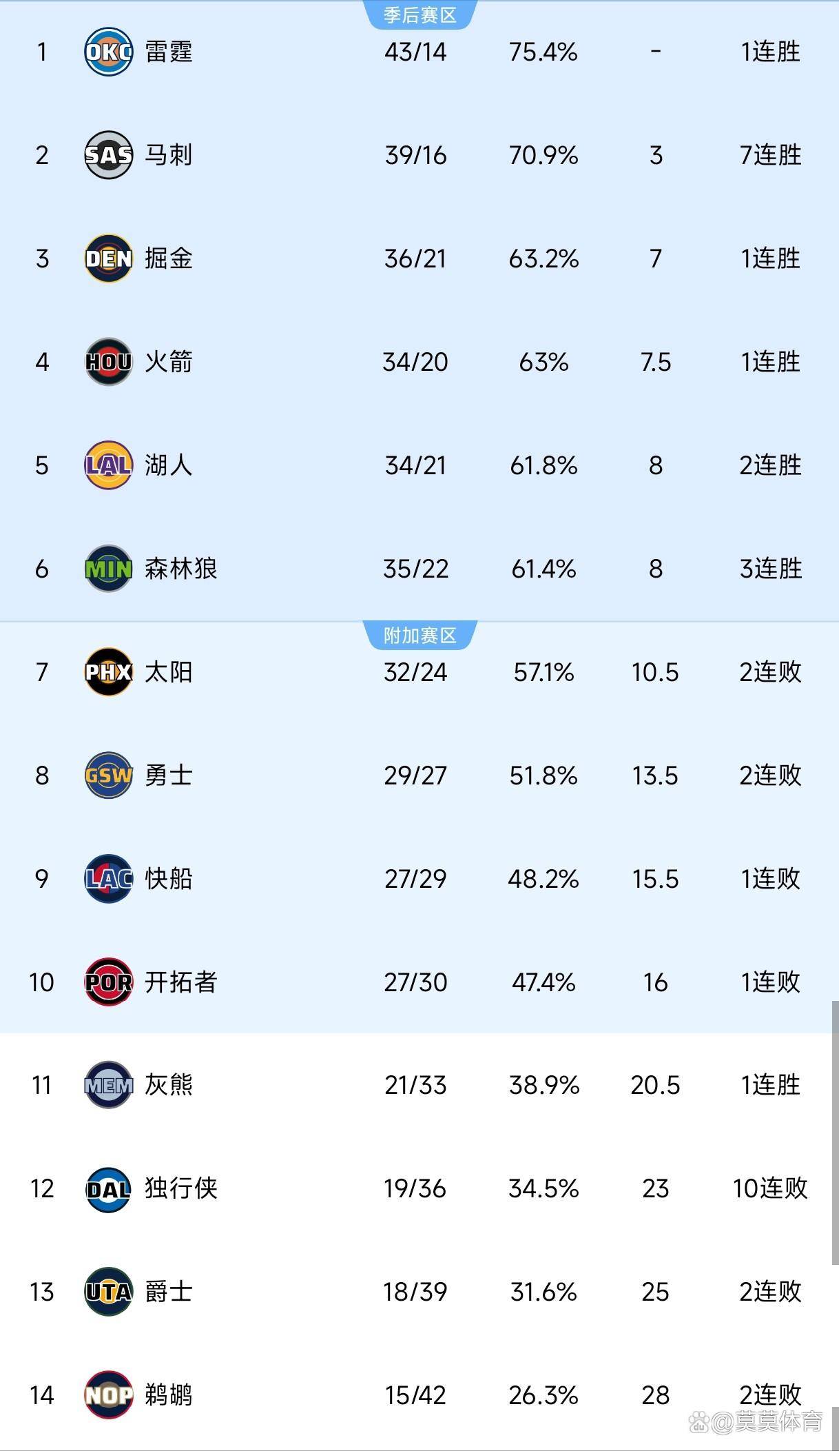 九游体育官方网站-赛后洛杉矶快船调整名单以备NBA季后赛;造点机会环节打磨;目标明确;训练强度明显提升的简单介绍